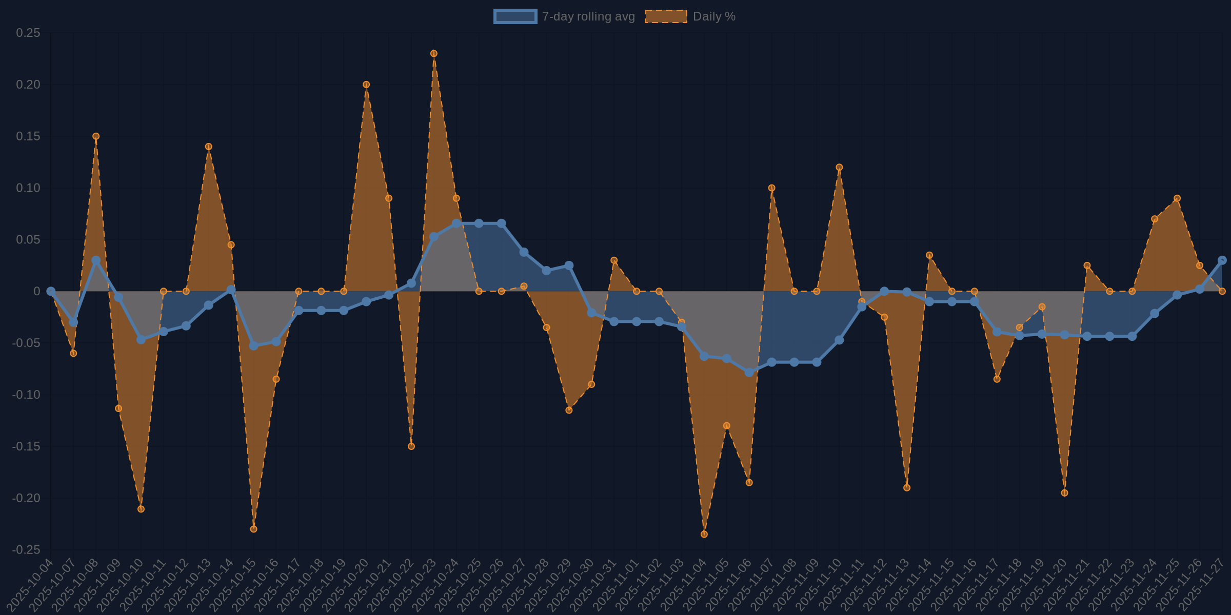 Dark line chart of Dystopia Fund daily percent returns over the last 90 days with a bold 7-day rolling average line.